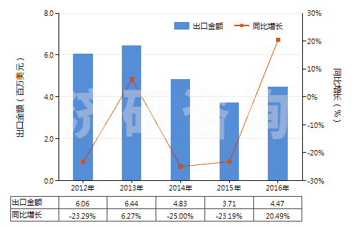 2012-2016年中國(guó)磺胺甲噁唑(磺胺甲基異噁唑,新諾明、新明磺)(HS29350030)出口總額及增速統(tǒng)計(jì)
